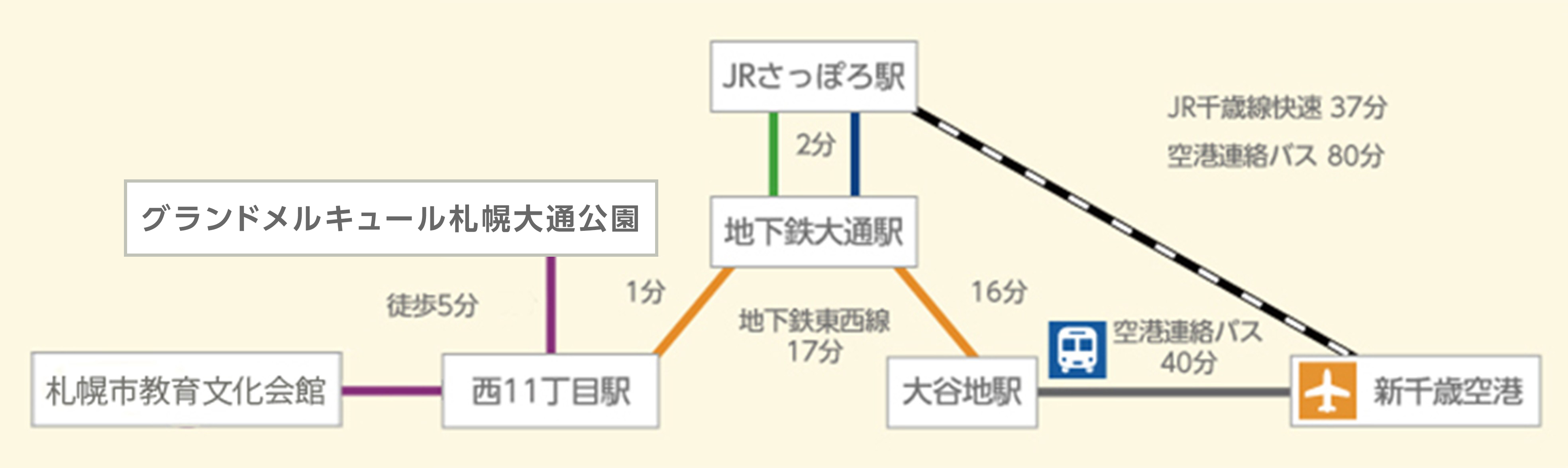 アクセス